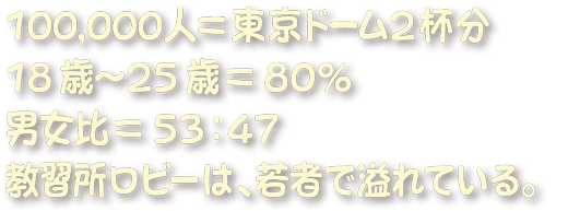 
100,000人 ＝東京ドーム2杯分
18 歳〜25 歳＝ 80％
男女比＝ 53：47
教習所ロビーは、若者で溢れている。
				